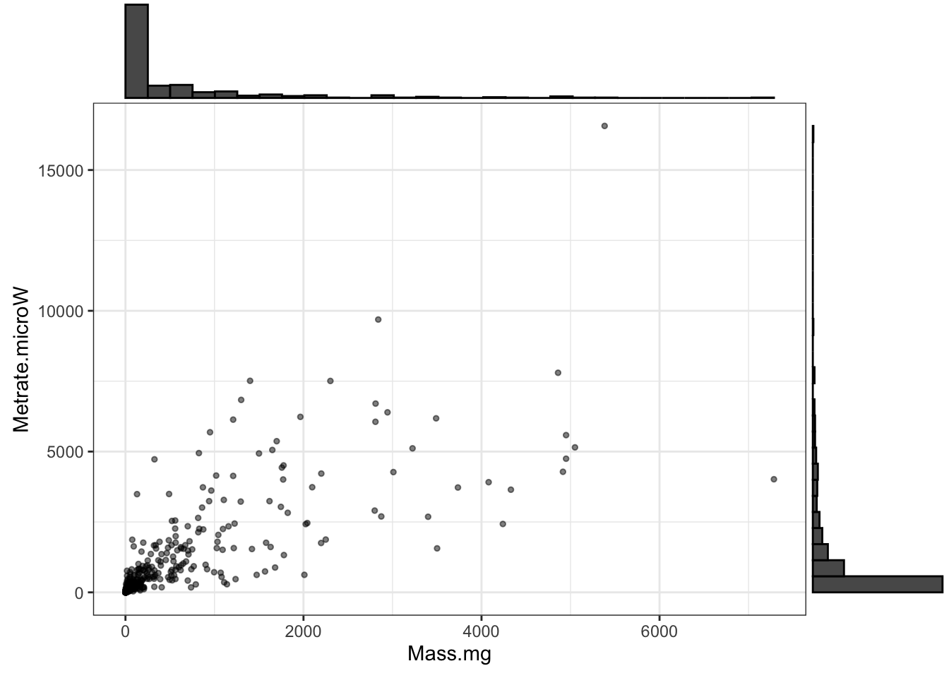 Insect metabolic rates vs. mass; note the extremely skewed data distributions on both axes