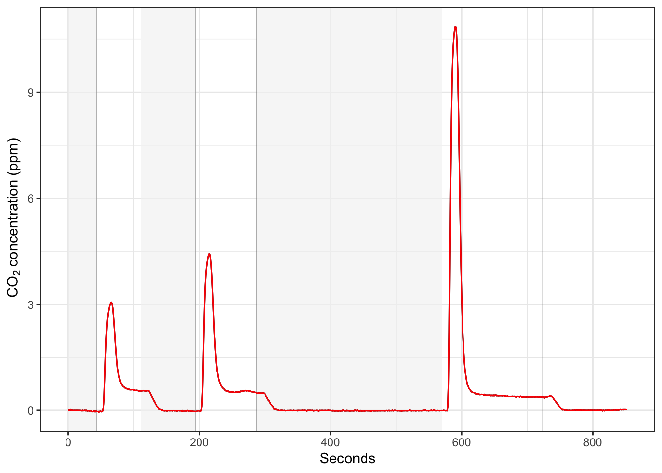 Alternating series of baseline and empty chamber with full washout traces