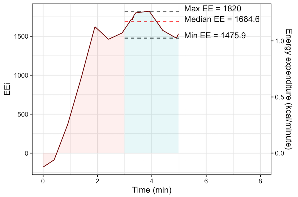 Plot of metabolic rate over time for a study participant